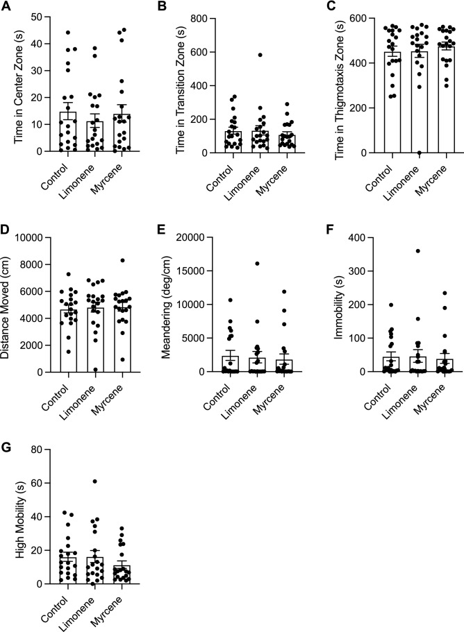 The effects of repeated terpene administration (limonene or β-myrcene) on zebrafish behaviour assessed by the open field test. Average time spent in the center (A), transition (B), and thigmotaxis (C) zone during the open field test. Fish locomotion was quantified in the open field test by measuring distance moved (D), meandering (E), time spent immobile (F), and time spent highly mobile (G). All data are presented as mean ± S.E.M. No significant differences were observed between control and terpene treated groups.