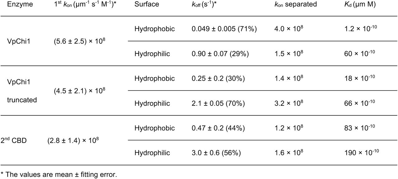 Summary of binding parameters of VpChi1 and truncated mutant