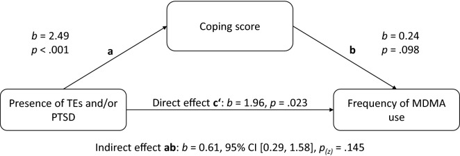 Mediation model for the effect of PTSD group on MDMA use frequency mediated by coping score