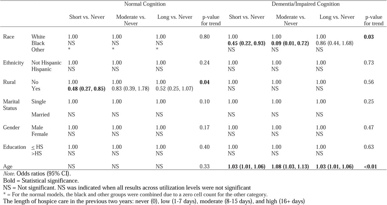 Hospice Care Prediction Model, Health Retirement Survey, 2014.