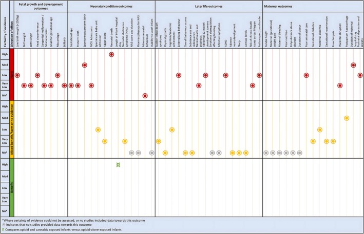 Overview of findings. Each outcome that contributes data is listed by the outcome domain in the top row. On the first column, the associated certainty of evidence rating is organised from highest level of certainty to lowest, or where certainty can't be assessed. It is further categorised into the direction of the effect, which can range from harm (red) to benefit (green).