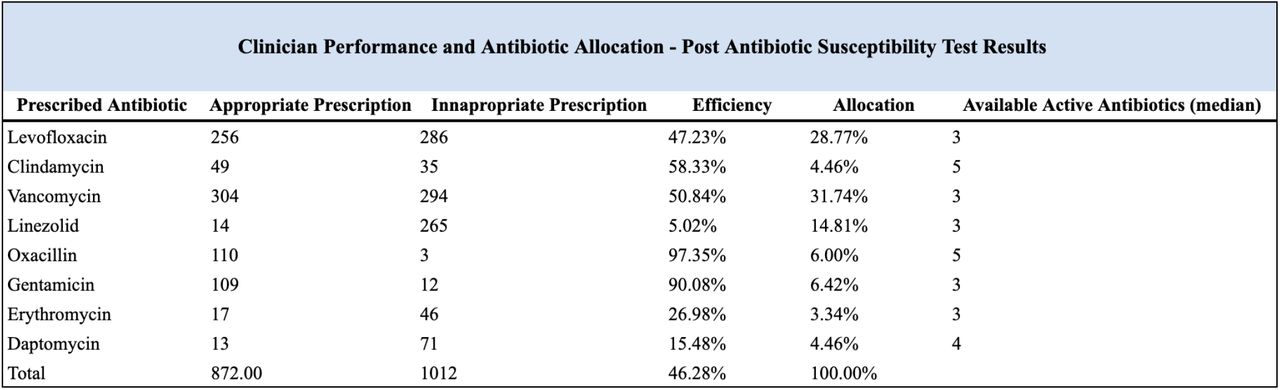We break down the relative antibiotic allocation, the number of appropriate prescriptions (patient was susceptible towards the prescribed antibiotic), inappropriate prescriptions, and the efficiency rate of prescriptions for each antibiotic used in the study. These are the results found from specific antibiotic treatment regimens (post-AST). At each time the antibiotic was prescribed, the available active antibiotic column sums the total number of antibiotics that would have provided activity found from the antibiotic susceptibility tests. Thus, we can view this column as suitable alternatives in cases where an inappropriate antibiotic was prescribed.