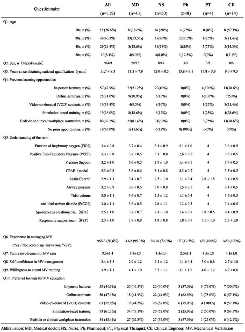 Responses to the questionnaire regarding participants’ background and current learning status