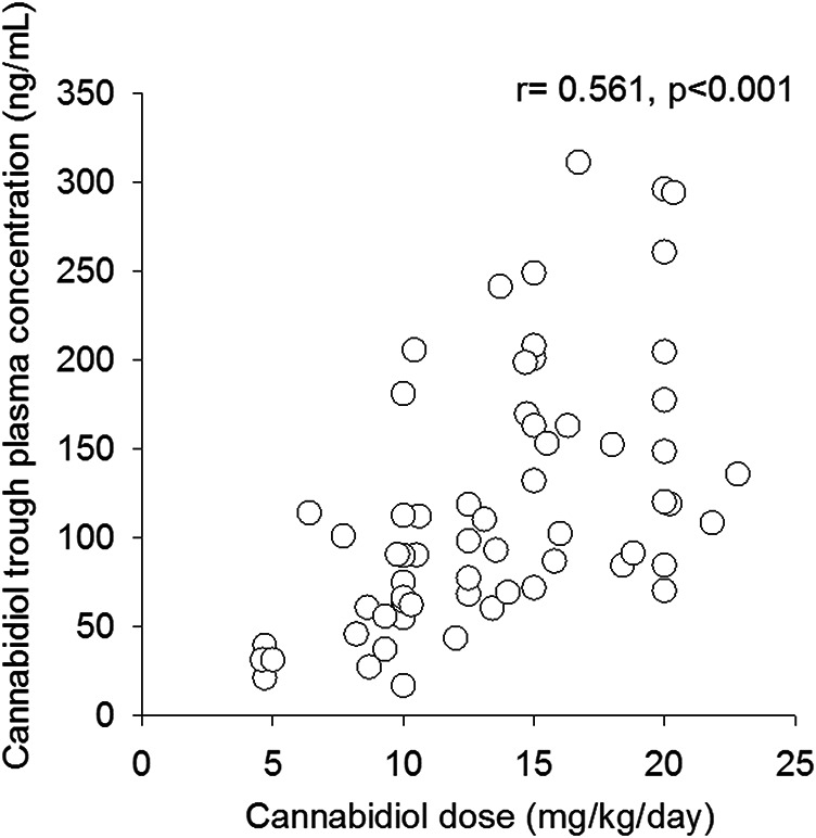 Correlation between cannabidiol trough plasma concentrations and related weight-adjusted daily doses (n = 67).
