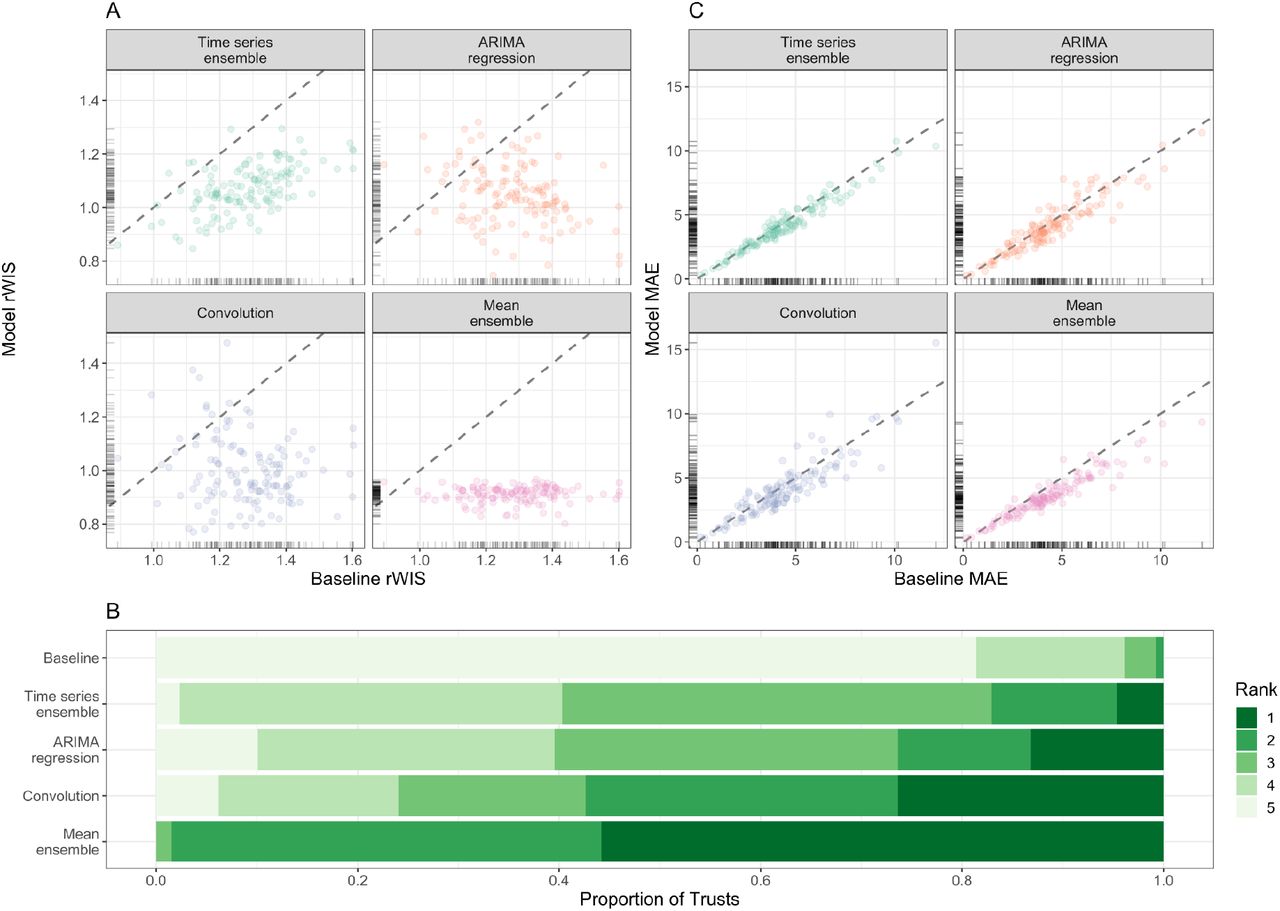 Forecasting accuracy by location (7-day forecast horizon).(A) Relative WIS values of each model (y-axis) compared to the baseline model of no change (x-axis). Ticks on axes show the unilateral distribution of rWIS values. Dashed grey line shows y=x, for reference: a point below the line indicates that the model outperformed the baseline model by rWIS for that Trust. (B) Distribution of WIS rankings across all 129 NHS Trusts; rank 1 is assigned the model with the lowest relative WIS for a given scenario, and rank 5 to the highest relative WIS. (C) Mean absolute error of each model (y-axis) compared to the baseline model (x-axis). Ticks on axes show the unilateral distribution of MAE values. Dashed grey line shows y=x, for reference: a point below the line indicates that the model outperformed the baseline model by MAE for that Trust. All panels are for a 7-day forecast horizon; see Additional file 1: Figure S6 for evaluation on a 14-day forecast horizon.