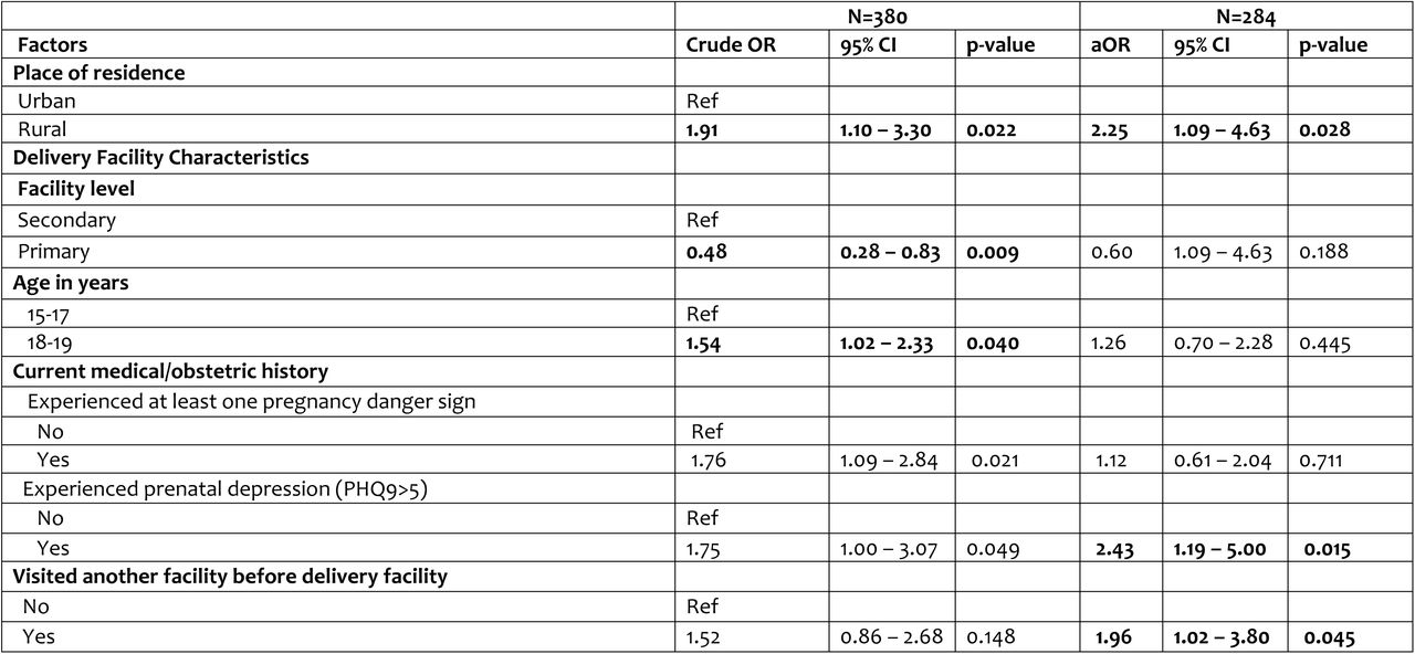 Results of logistic regression models for the factors associated with experiencing at least one obstetric complication among adolescents enrolled in the MNH eCohort longitudinal study in Ethiopia, Kenya and South Africa, 2023-2024