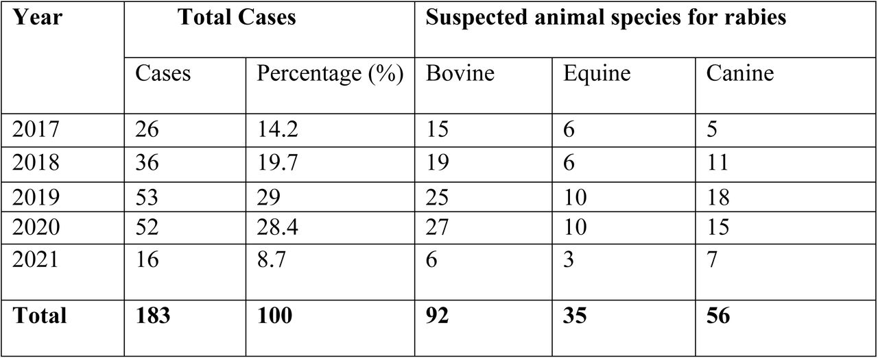 Rabies cases in animals registered in the study area