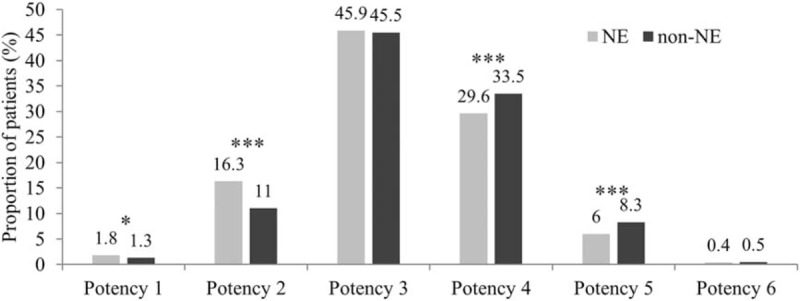 The comparison of different statin potencies treatment. Potency 1: is equivalent to simvastatin 5 mg/day; Potency 2 is equivalent to simvastatin 10 mg/day; Potency 3 is equivalent to simvastatin 20 mg/day; Potency 4 is equivalent to simvastatin 40 mg/day; Potency 5 is equivalent to simvastatin 80 mg/day; Potency 6 is equivalent to simvastatin 160 mg/day. ∗P < .05, ∗∗P < .01, ∗∗∗P < .001.