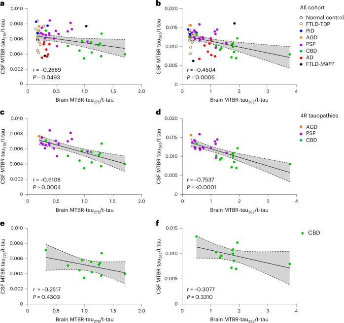 CSF soluble MTBR-tau correlates with brain insoluble MTBR-tau aggregates.a,b, MTBR-tau275/t-tau (a) and MTBR-tau282/t-tau (b) from paired CSF and brain inversely correlated in tauopathies, FTLD-TDP and control (n = 54, r = −0.27, P = 0.049, −0.45, P = 0.0006, respectively). c,d, MTBR-tau275/t-tau (c) and MTBR-tau282/t-tau (d) from paired CSF and brain had higher correlations (r = −0.61, P = 0.0004 and r = −0.75, P < 0.0001, respectively) in 4R tauopathies (CBD, PSP and AGD, n = 29). e,f, MTBR-tau275/t-tau (e) and MTBR-tau282/t-tau (f) from paired CSF and brain correlated in CBD (n = 12, r = −0.25, P = 0.43 and r = −0.31, P = 0.33, respectively). The gray shadow represents the 95% confidence intervals for the linear regression.