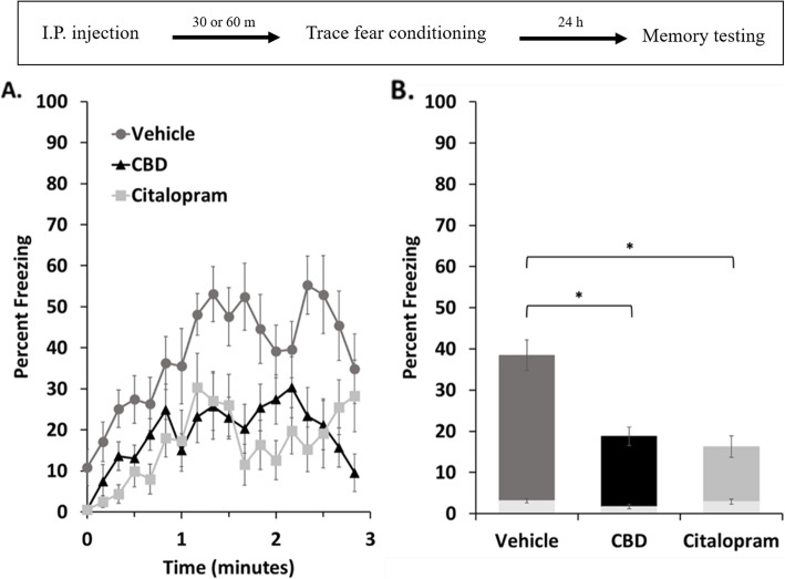 Fear generalization to a novel context was reduced in female mice with both CBD and citalopram. a. Freezing levels during a three minute baseline period in the novel context. b. Freezing levels were averaged over the entire baseline period and compared between control and each treatment group using one-tailed t-tests (p* < 0.01 with standard errors shown). Freezing among non-conditioned mice is included for comparison (light-shaded portion of bars). The timeline for the experiment is shown in the inset above