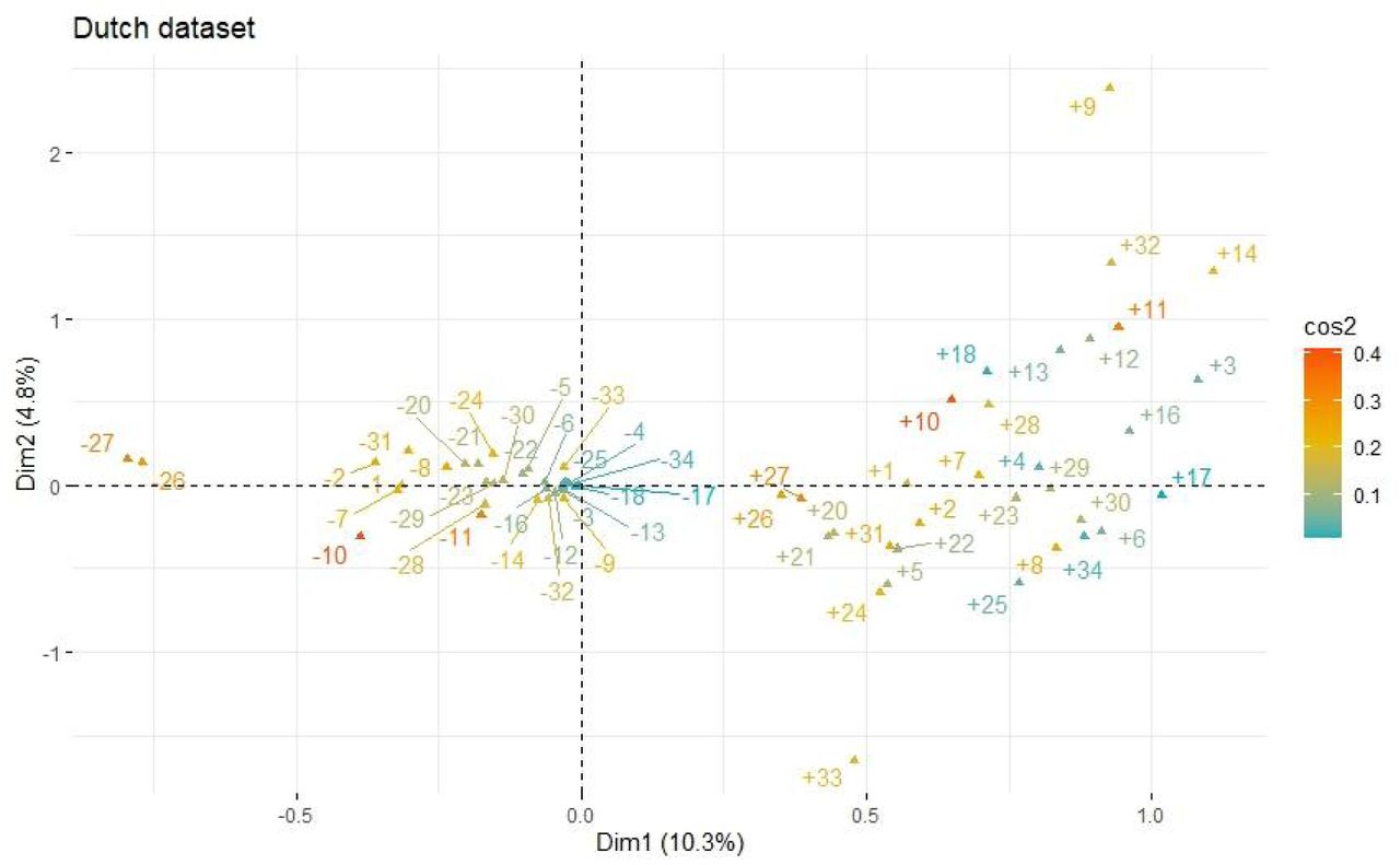 Multiple Correspondence Analysis of ADG variables in Dutch dataset (3A) and non-Western dataset (3B). Triangles indicate feature positions (co-occurrences), with “+” for ADG present and “-” for ADG absent. Cos2 values measures the degree of association and indicate how well each feature is represented by the first two dimensions.