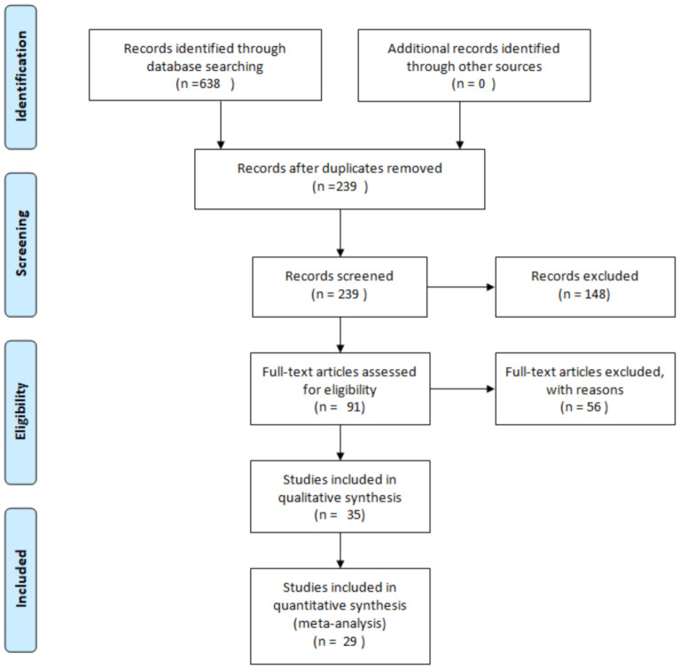 Prisma flow diagram of the methodology for selecting the review articles.