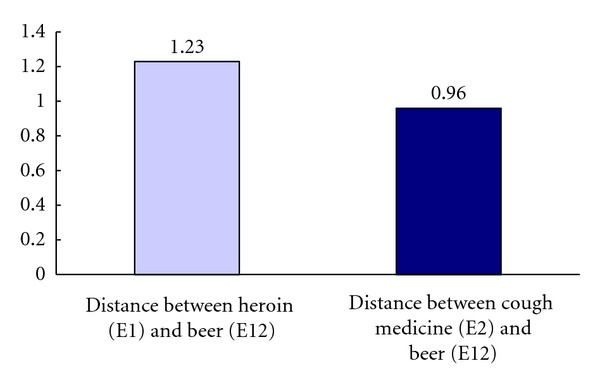 Mean distance between heroin (E1) and beer (E12) versus mean distance between cough medicine (E2) and beer (E12).