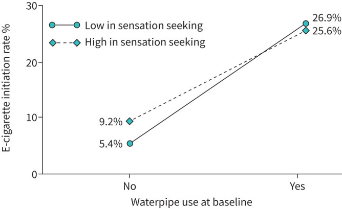 Adjusted association between initiation of use of e-cigarettes and use of waterpipe in relation to sensation seeking (adjusted for all study variables).
