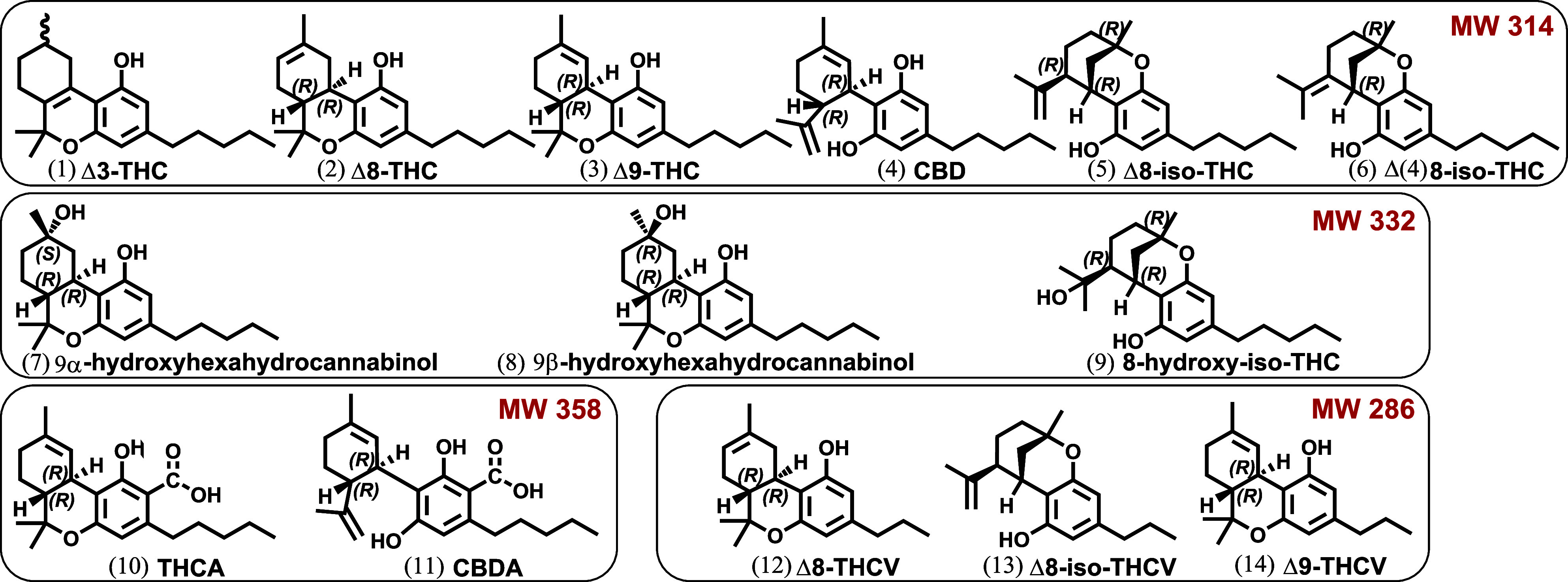 Structures of investigated cannabinoids (four groups of isomers) in this study.