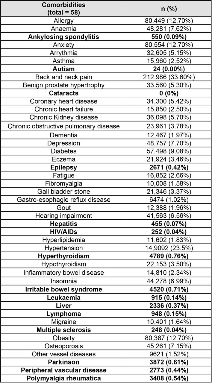 Prevalence of individual comorbidities at baseline.Comorbidities with a prevalence of <1%, excluded from final cluster analyses, are highlighted in bold.