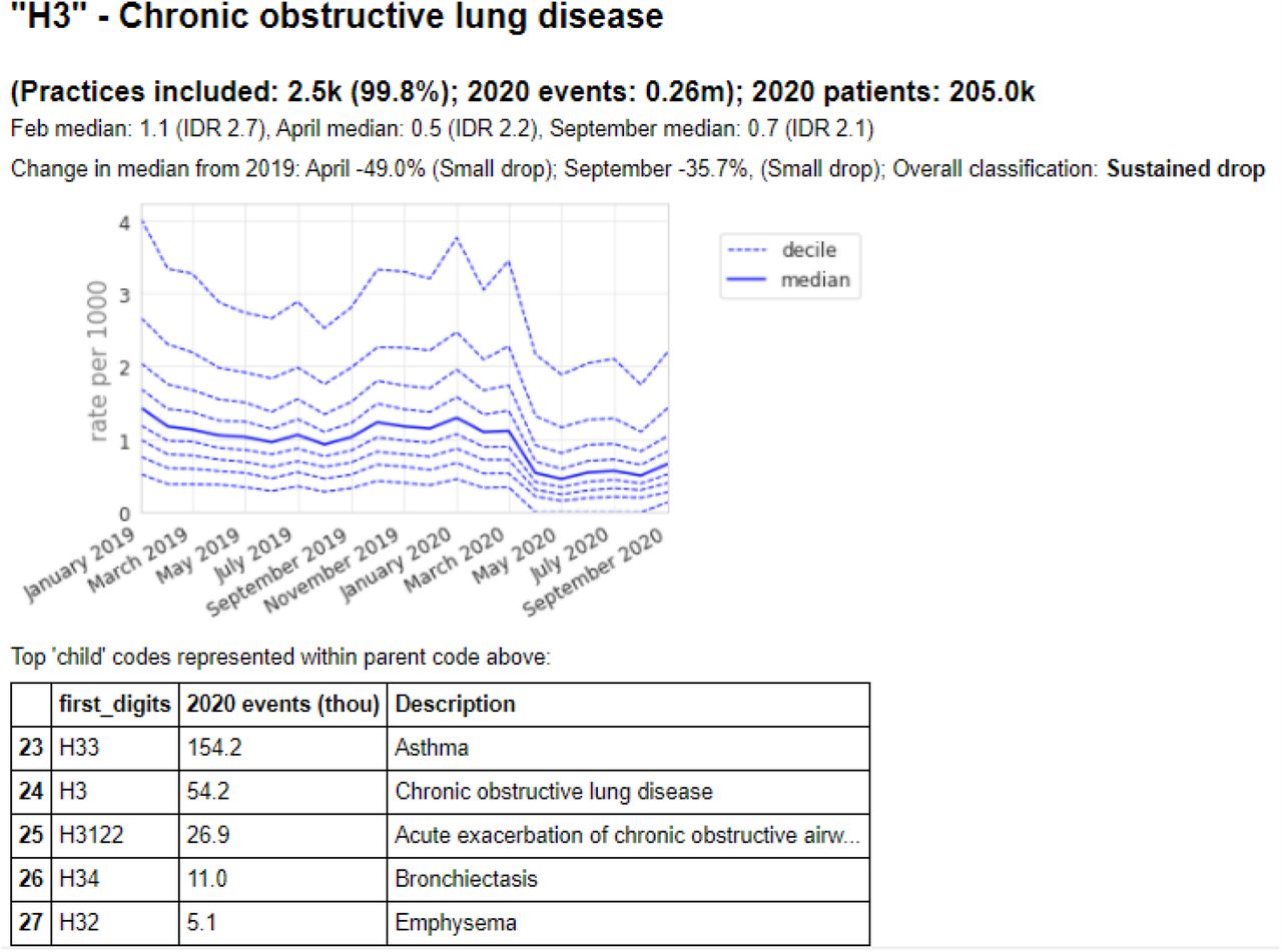 Recording of codes grouped under “Chronic obstructive lung disease” across TPP practices in England (January 2019 - September 2020). The group includes CTV3 codes that begin with “H3” and is not necessarily an exhaustive collection of every activity related to Chronic obstructive lung disease. The top 5 codes represented within this group are listed under the graph.