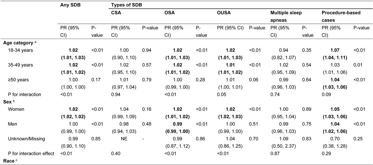 Subgroup cross-sectional associations of per 0.1-unit increase in Environmental, Social, and Health Burden (ESHB) ranks with sleep-disordered breathing (SDB), central sleep apnea (CSA), obstructive sleep apnea (OSA), and other/unspecified sleep apnea (OUSA), multiple sleep apneas, and procedure-based cases
