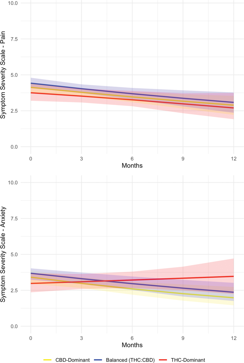 Model predicted trajectory changes in ESAS (A) pain, and (B) anxiety symptom severity scores across CBD-dominant, balanced (THC:CBD), and THC-dominant product users. Shaded regions reflect 95% confidence intervals. ESAS, Edmonton Symptom Assessment Scale. Color images are available online.