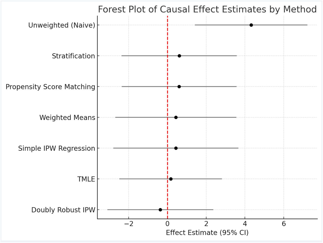 Forest plot of causal effect estimates from different methods