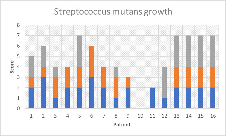 Streptococcus mutans growth score at time 0 (blue bars), just prior to MC consumption, time 1 (orange bars), one week after MC consumption, and time 2 (grey bars), four weeks after starting MC consumption.