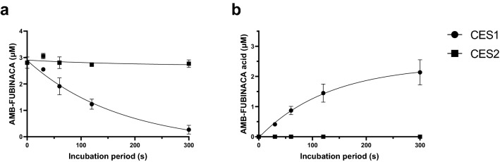 Time course of AMB-FUBINACA metabolism and AMB-FUBINACA acid formation with CES1 and CES2. Recombinant CES1 and CES2 were incubated with AMB-FUBINACA (3 μM) and a AMB-FUBINACA metabolism and b AMB-FUBINACA acid formation were determined. Drug concentrations were determined using HPLC–DAD analysis at 299 nm. Data are expressed as mean ± SD of four technical replicates