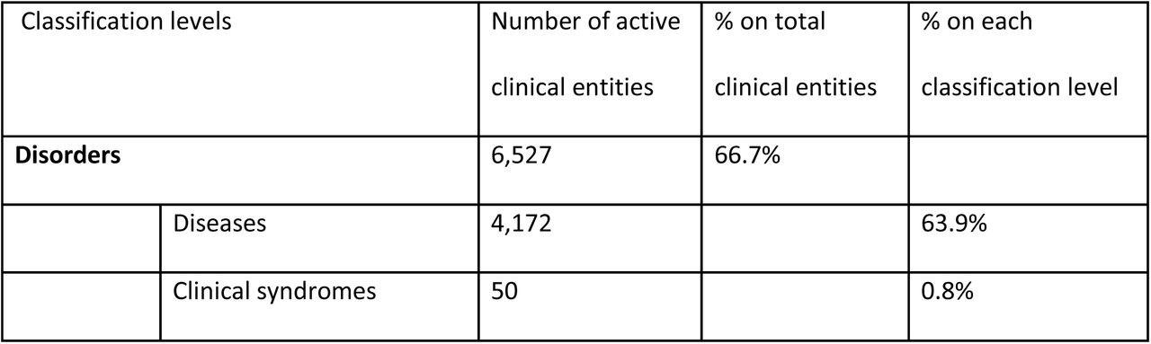 Distribution of active clinical entities in the Orphanet Nomenclature of RD by classification level and typology.