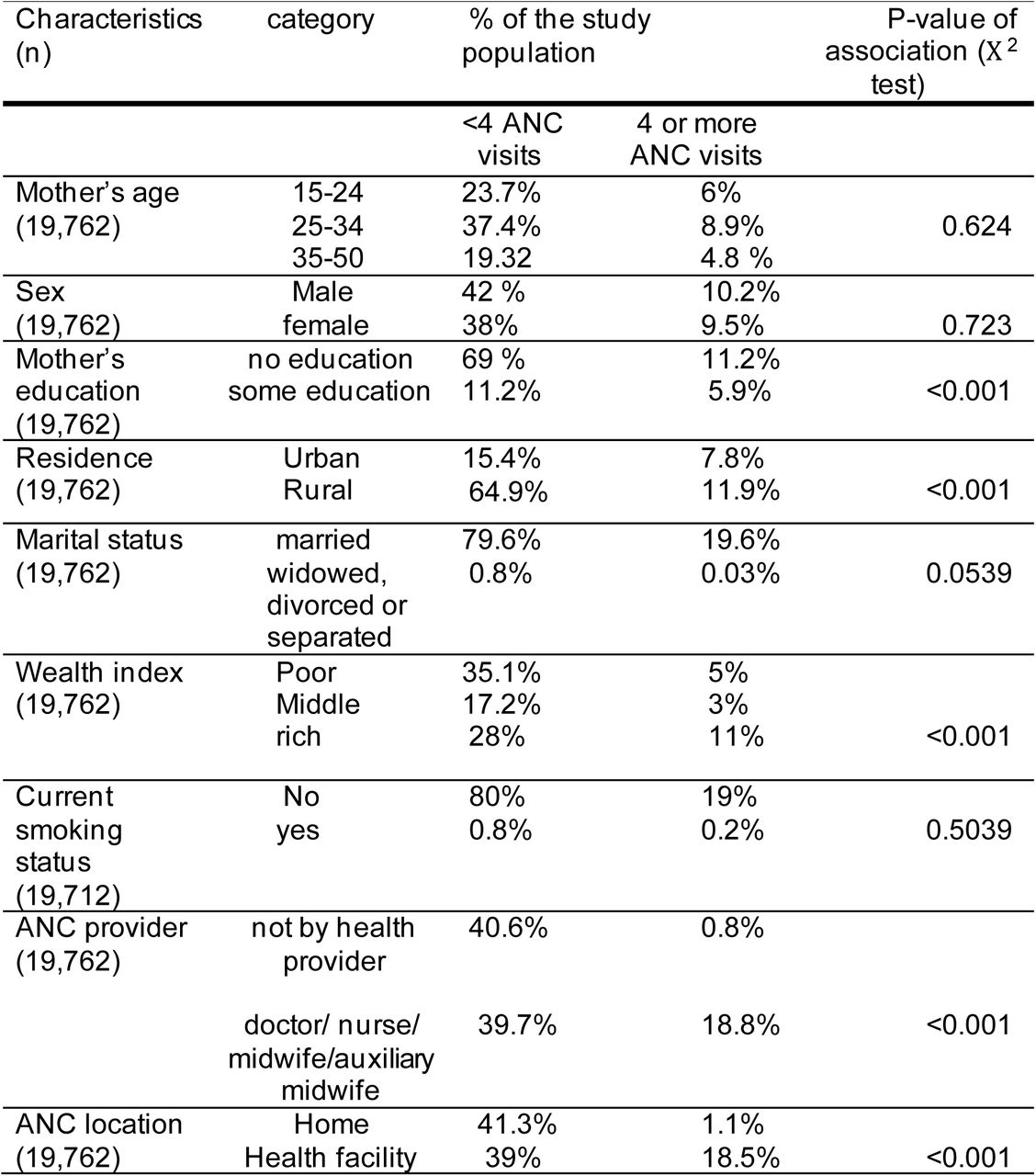 General characteristics of the study population by number of ANC visits. P-values for the association of each covariate with the number of ANC visits