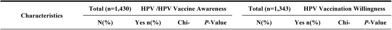 Demographic characteristics of the male healthcare workers, and the relationship between demographic characteristics and HPV vaccine awareness and HPV vaccination willingness.