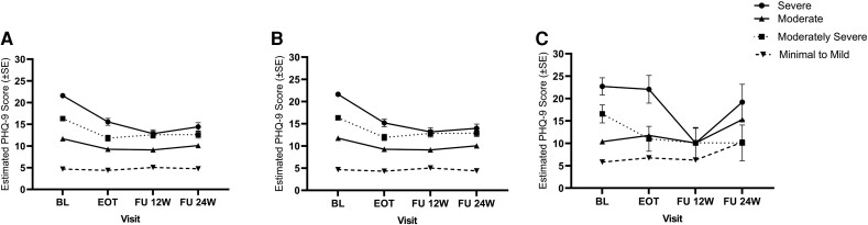 Estimates of PHQ-9 scores at each research visit for the overall sample (A, N = 498; severe = 49, moderately severe = 68, moderate = 122, minimal to mild = 259), participants who achieved SVR (B, N = 459; severe = 44, moderately severe = 62, moderate = 119, minimal to mild = 234), and participants who did not achieve SVR (C, N = 39; severe = 5, moderately severe = 6, moderate = 3, minimal to mild = 25). Error bars represent standard error. Abbreviations: BL, baseline; EOT, end of treatment; FU, follow-up; PHQ-9, Patient Health Questionnaire; SVR, sustained virologic response.