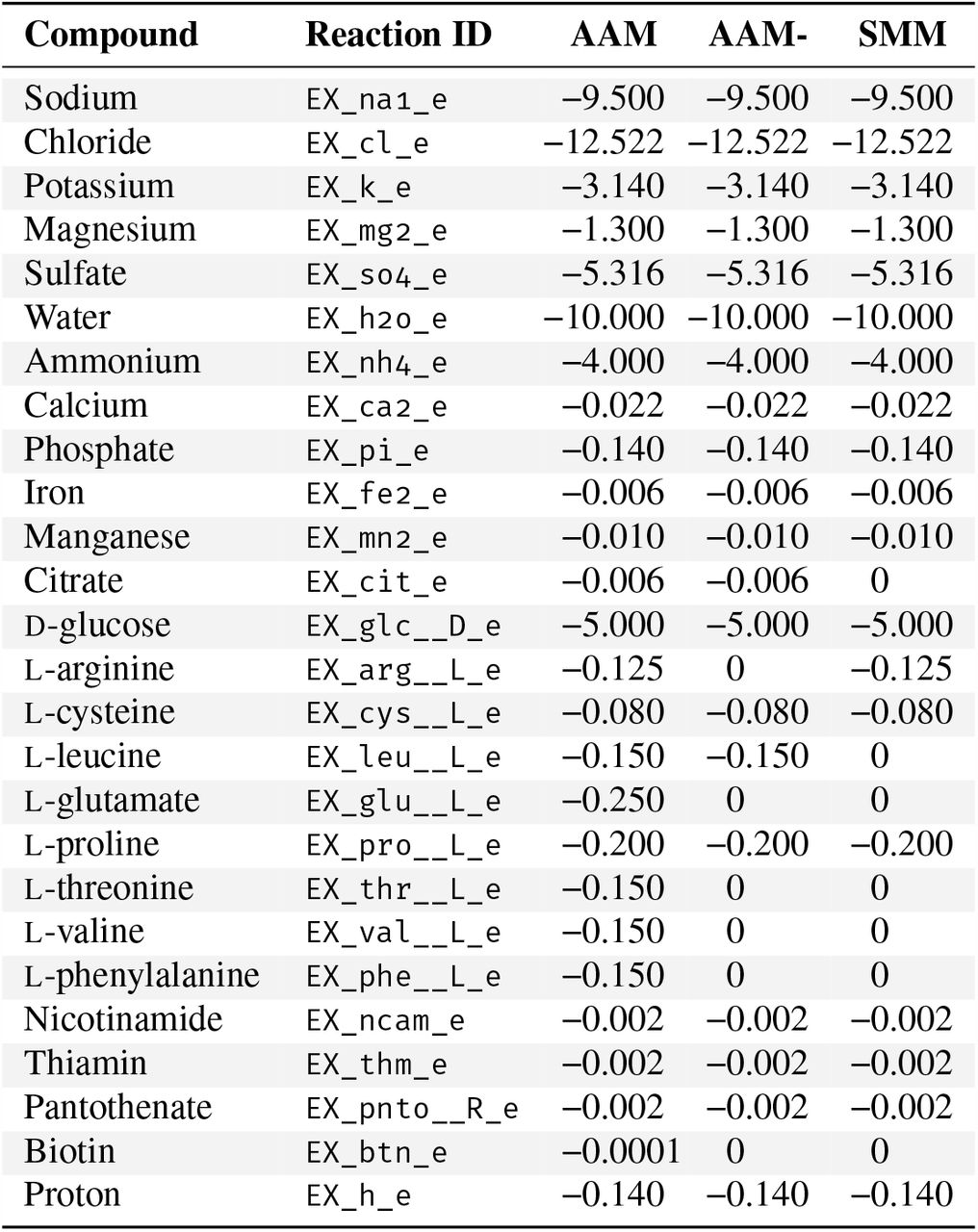 Testing growth of S. epidermidis in different synthetic minimal media.The values were set as lower bounds for the respective reactions and carry the unit mmol/(gDW · h).