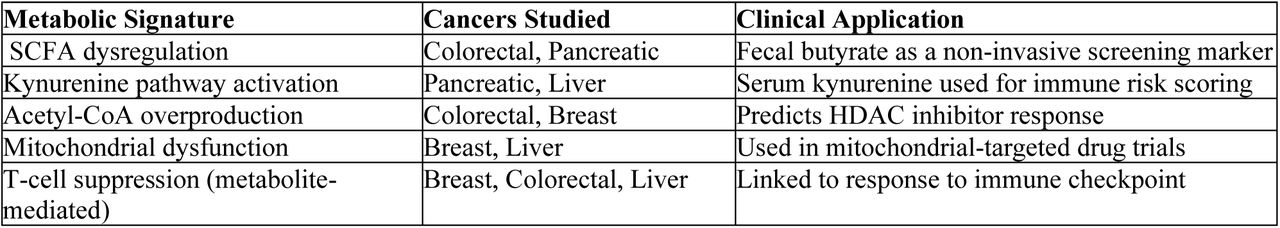 Real-World Clinical Applications of Shared Metabolic Signatures(71)(69).