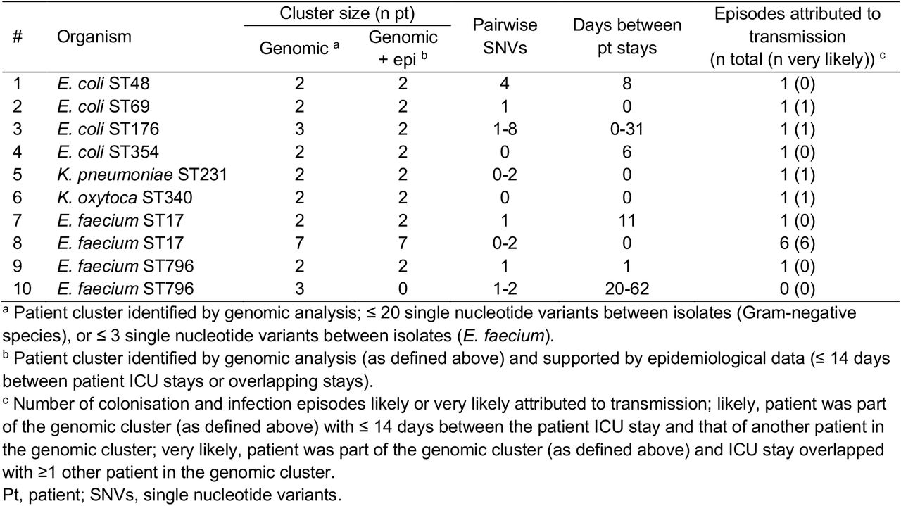 Putative nosocomial transmission clusters