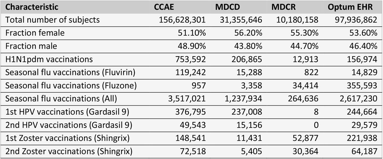 Database characteristics and vaccination counts during the vaccination study period.