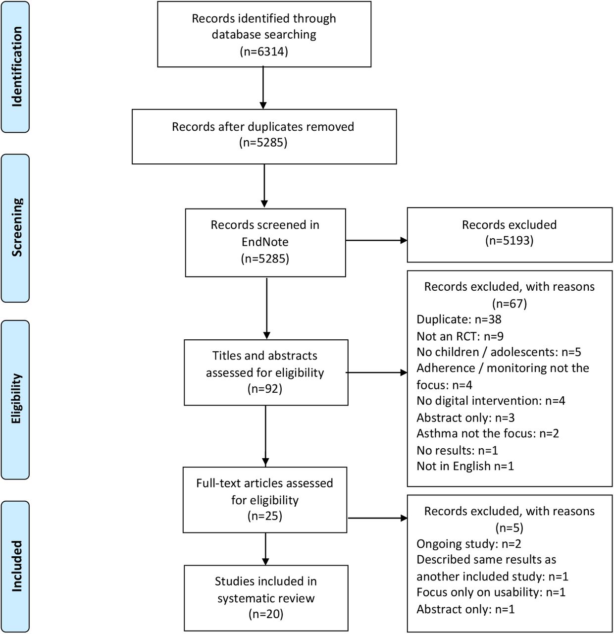 Preferred Reporting Items for Systematic Reviews and Meta-Analyses (PRISMA) flow diagram