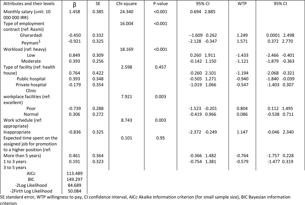 The results of the logit model and willingness to pay for job attributes of the pilot study