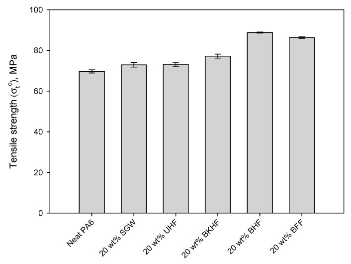 Tensile strength of neat polyamide 6 (PA6) and PA6-composites containing 20 wt % of stone groundwood pulp (SGW), untreated hemp filaments (UHF), bleached kraft hardwood fibers (BKHF), bleached hemp fibers (BHF) and bleached flax fibers (BFF).