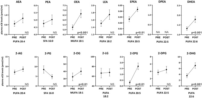 Circulating NAE and 2‑MAG levels following the 13-day control diet (PRE) and after the 2 days on the Mediterranean diet (POST). Values are mean ± SEM. n = 21 except for EPEA (n = 19), 2-EPG (n = 9), 2-PG (n = 9) and 2-DPG (n = 20). Paired t-test between PRE and POST dietary intervention (p < 0.05). ND not determine.