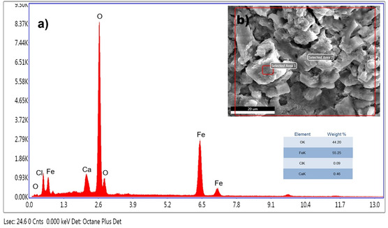 EDX analysis of IONPs prepared by the biological method.