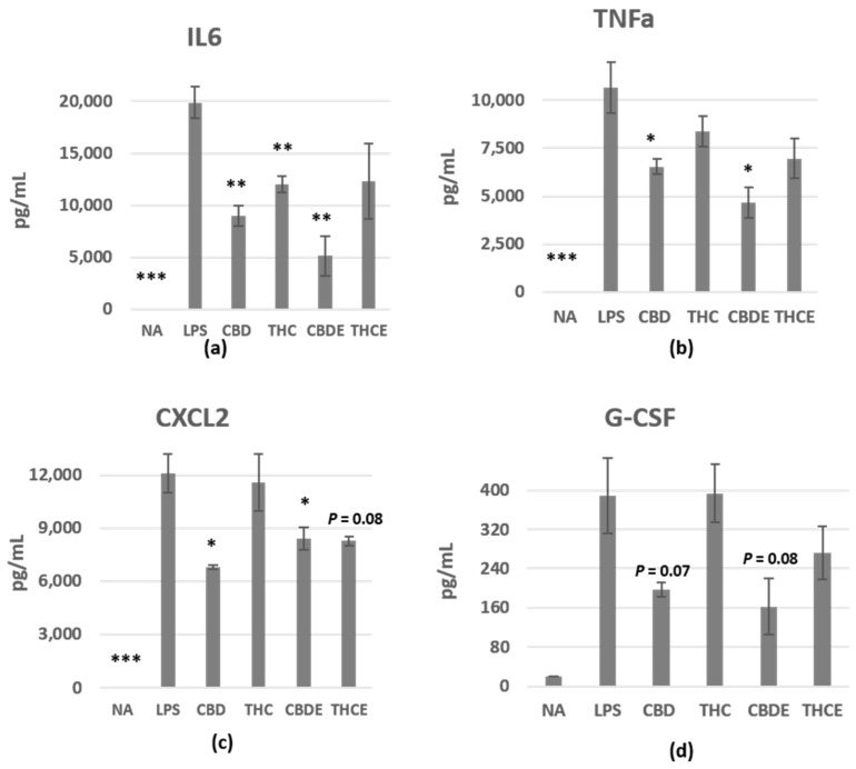 The influence of pure CBD/THC and cannabis extracts on cytokine/chemokine production of LPS-activated peritoneal macrophages. Peritoneal macrophages were activated for 24 h with LPS, in the presence of cannabinoid treatments (5 µg/mL), as in Figure 1. n = 3 mice. IL6 (a), TNF-alpha (b), CXCL2 (c), and G-CSF (d) levels in the culture supernatant were detected. The results are expressed as mean + SEM. p-value as compare with LPS-activated control cells *, <0.05; **, <0.01; ***, <0.001. NA—non-activated; LPS—lipopolysaccharide-activated macrophages; THC—D9 tetrahydrocannabinol; CBD—cannabidiol; THCE—high THC cannabis extract; CBDE—high CBD cannabis extract.
