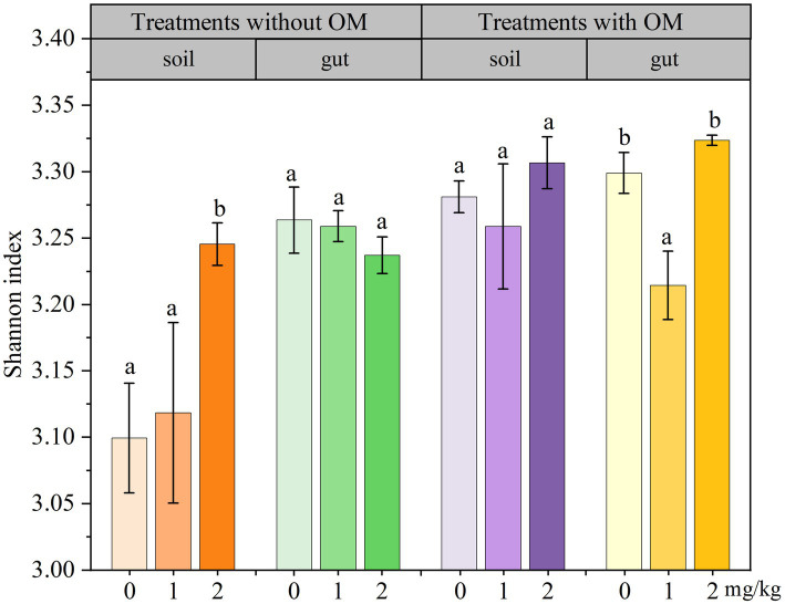 Changes in Shannon index of earthworm gut and soil microorganisms in different treatments. The different letters above the columns indicate a significant difference (p < 0.05) based on variance analysis. The error bars represent the standard errors of the mean of triplicate samples.