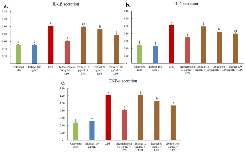 Mean percentage of effects of the root extract on mRNA expression of IL-1β (a), IL-6 (b), and TNF-α (c) from LPS-stimulated RAW264.7 cells, where β-actin is a house-keeping gene. Data are expressed as mean ± SD (n = 3), and superscript letters (a–f) indicate a statistically significant difference (p < 0.05) between groups using one-way ANOVA, followed by Tukey’s multiple comparison post-hoc test.