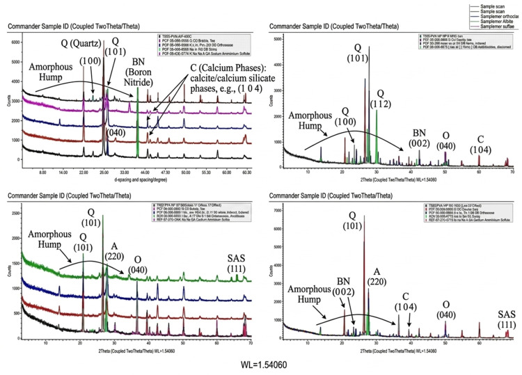 XRD patterns of geopolymer samples subjected to heat treatment at 600 °C.