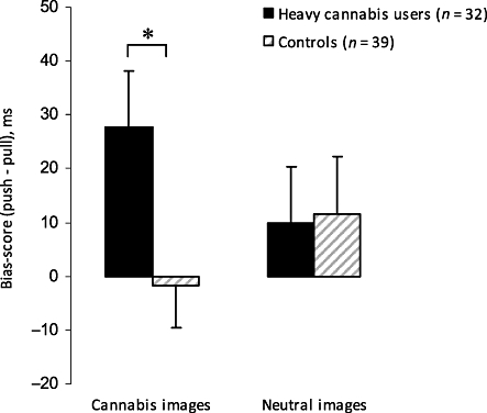 Mean Approach Avoidance Task (AAT) bias score for cannabis and neutral images in heavy cannabis users and controls (ms with standard error bars). A positive score indicates faster reaction times on pull (approach) trials compared to push (avoid) trials. Heavy cannabis users have an approach-bias towards cannabis-related images and their bias score significantly differs from controls (*P < 0.05)
