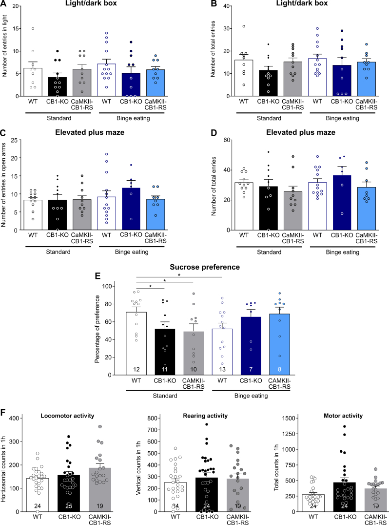 Supplementary Fig. 5. Anxiety-like behaviors, sucrose preference test and locomotor activity in the BE model. (A) Number of entries in the light compartment of the light–dark box test. Mean ± SEM. (B) Number of total entries in the light and dark compartments in the light–dark box test. Mean ± SEM. (C) Number of entries in the open arms in the elevated plus maze paradigm. Mean ± SEM. (D) Number of total entries in the open and closed arms in the elevated plus maze paradigm. Mean ± SEM. (E) Sucrose preference test. Percentage of preference of 2 days for 2% sucrose. Mean ± SEM. U Mann–Whitney, ∗P < 0.05. (F) Left panel, locomotor activity measures as by horizontal counts in 1h. Middle panel, rearing activity measures as by vertical counts in 1 h. Right panel, motor activity measured by total counts in 1 h. Mean ± SEM.