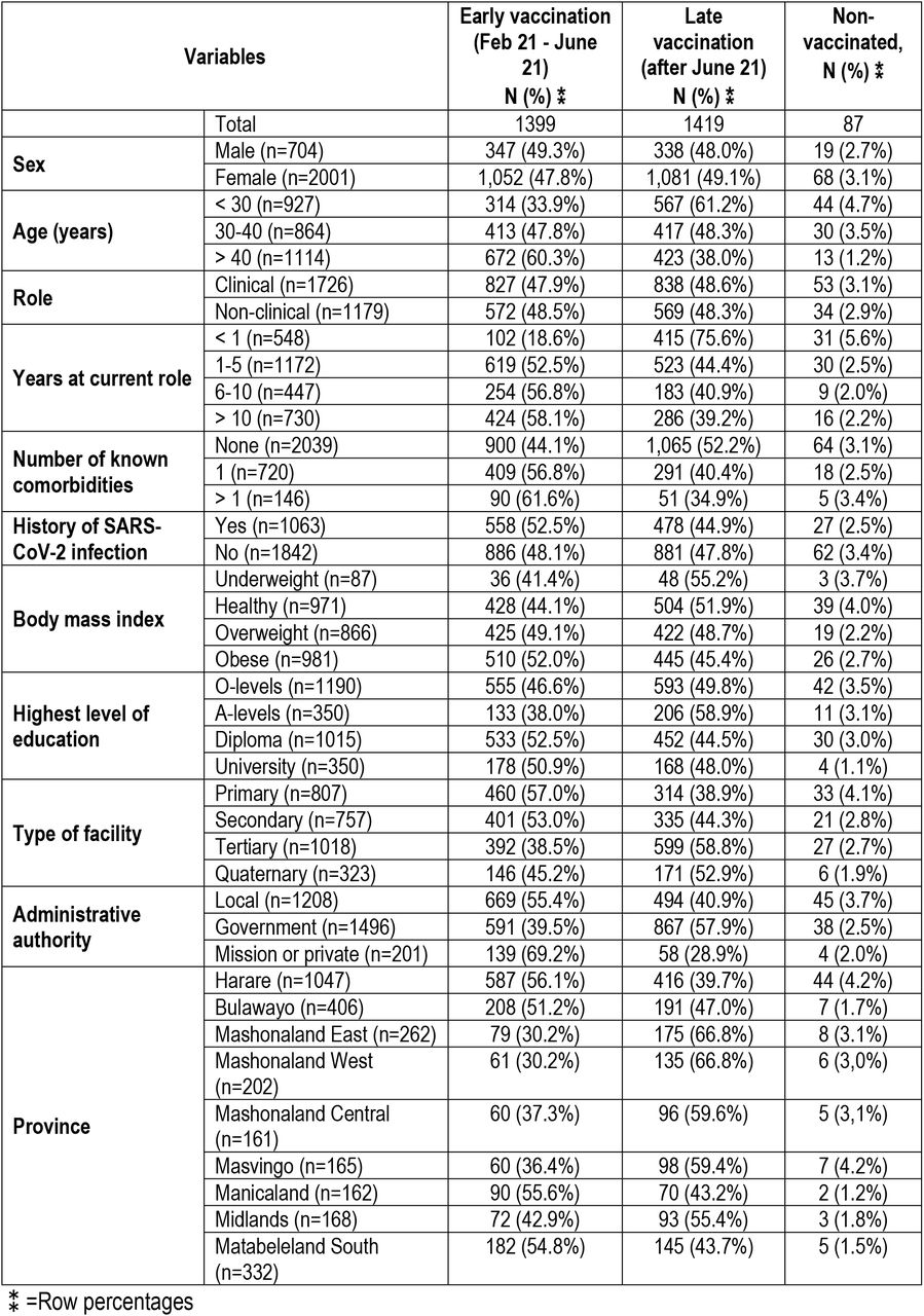 Baseline characteristics of healthcare workers accessing the occupational health services stratified by time of COVID-19 vaccination.