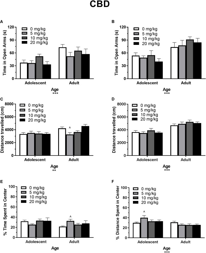 Depicts the effects of different doses of acute CBD pretreatment in single-housed adolescent and adult mice on time in the open arms of the EPM (males, A; females B), total locomotion in the open field (males, C; females, D), and percent of time spent in the center of the open field (males, E; females, F). Asterisks indicate a significant main effect ∗∗p < 0.01 and ∗∗∗p < 0.001. Carrot (∧) indicates significantly different from respective control at p < 0.05, n’s 7–9.