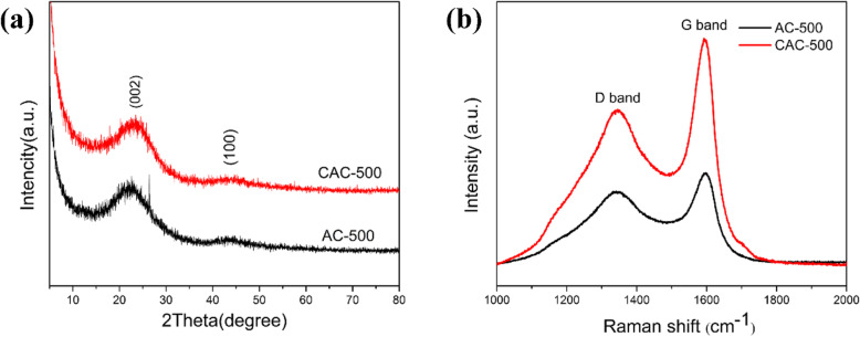 a X-ray diffraction patterns. b Raman spectrums of AC-500 and CAC-500