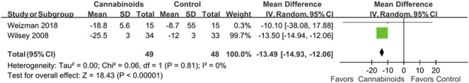 Post hoc analysis comparing cannabinoids to placebo after including only studies reporting VAS as pain scores. Better pain control is shown by the favored side of the plot.
