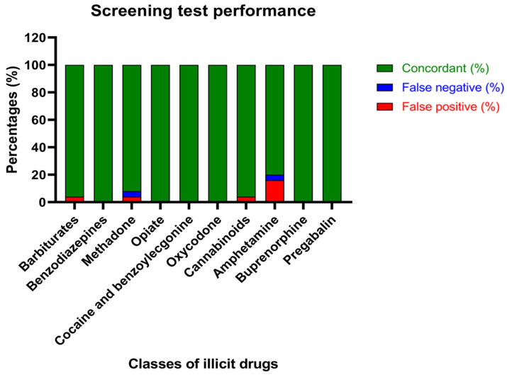 Screening test performance: percentages of concordant results between the screening and confirmation analysis (green), false negatives (blue) and false positives (red).